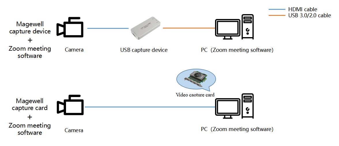 How To Bring Hdmi Or Sdi Sources Into Zoom And Other Conferencing Software Magewell