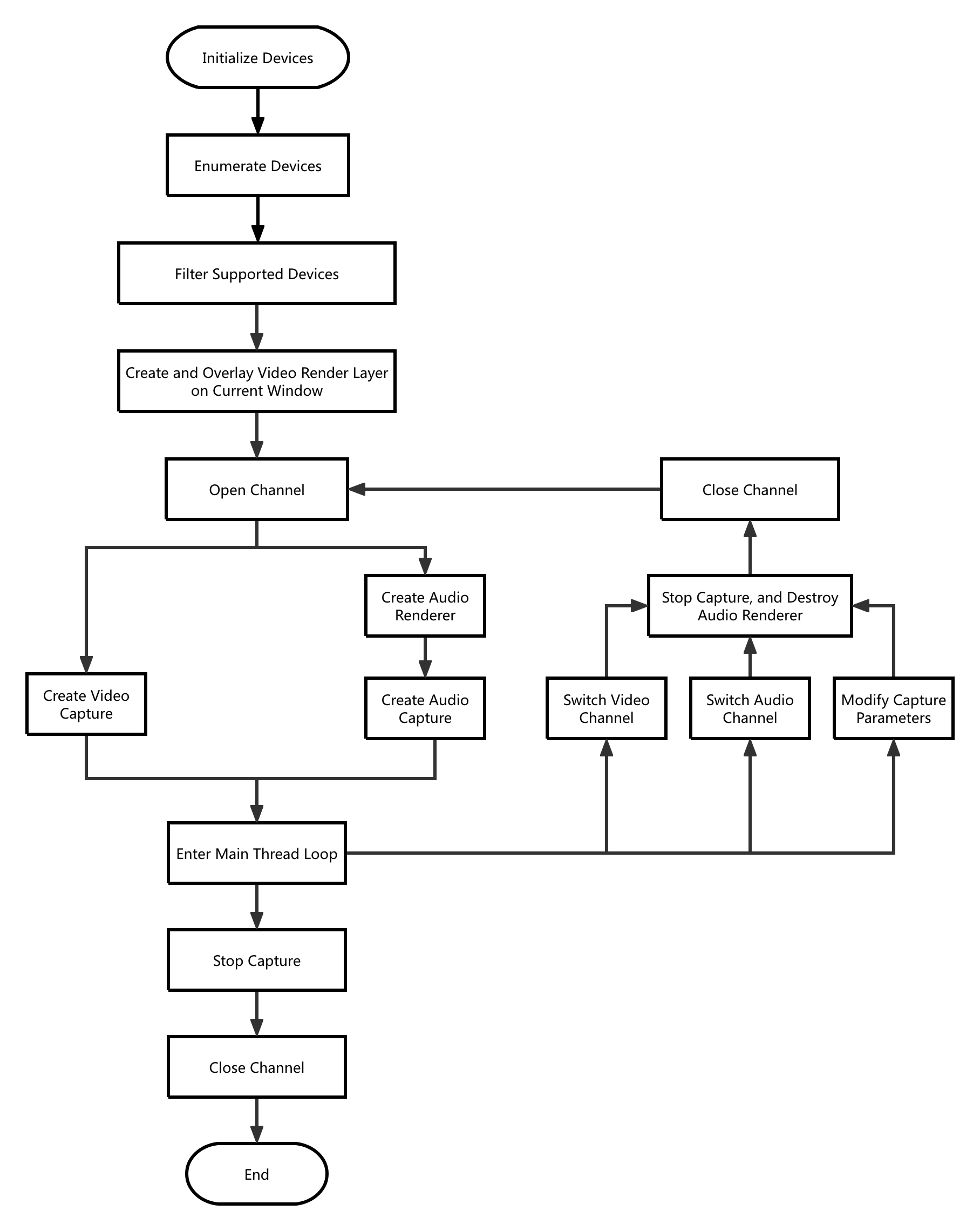 AVCapture2 Flowchart