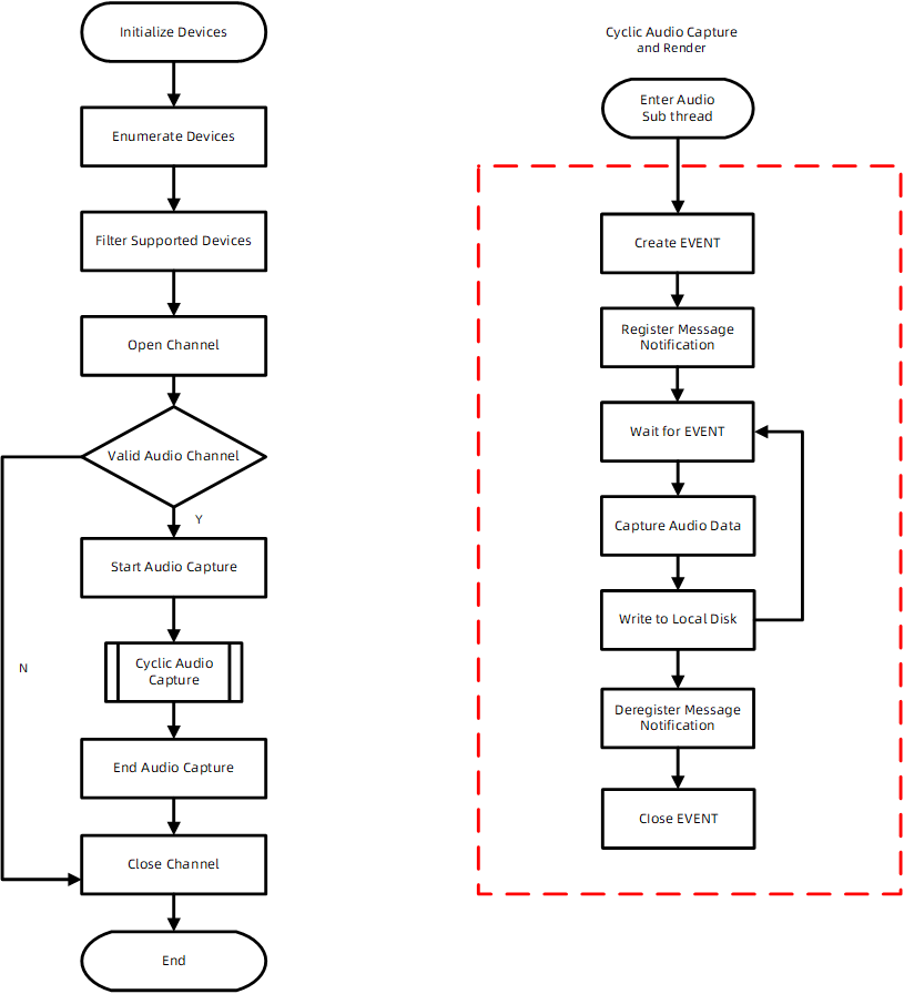 AudioCapture Flowchart