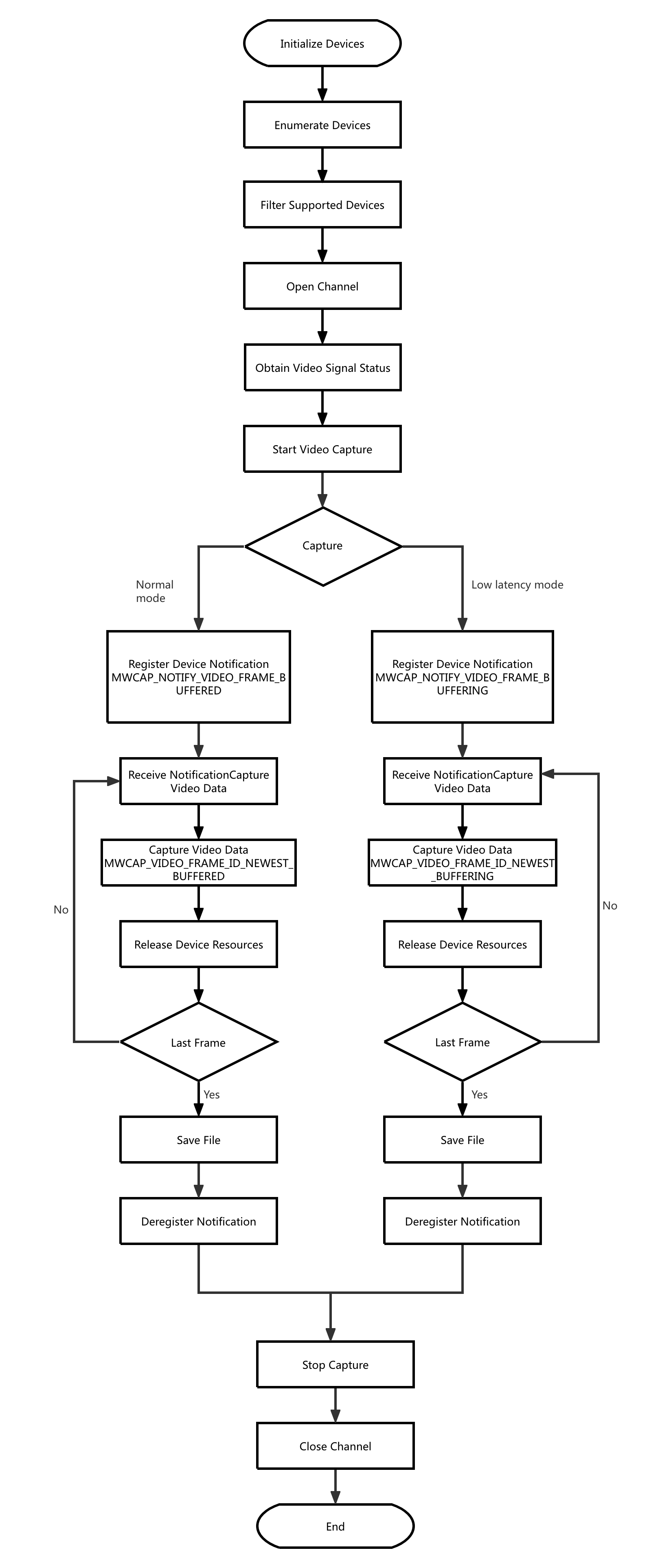 CaptureByInput Flowchart