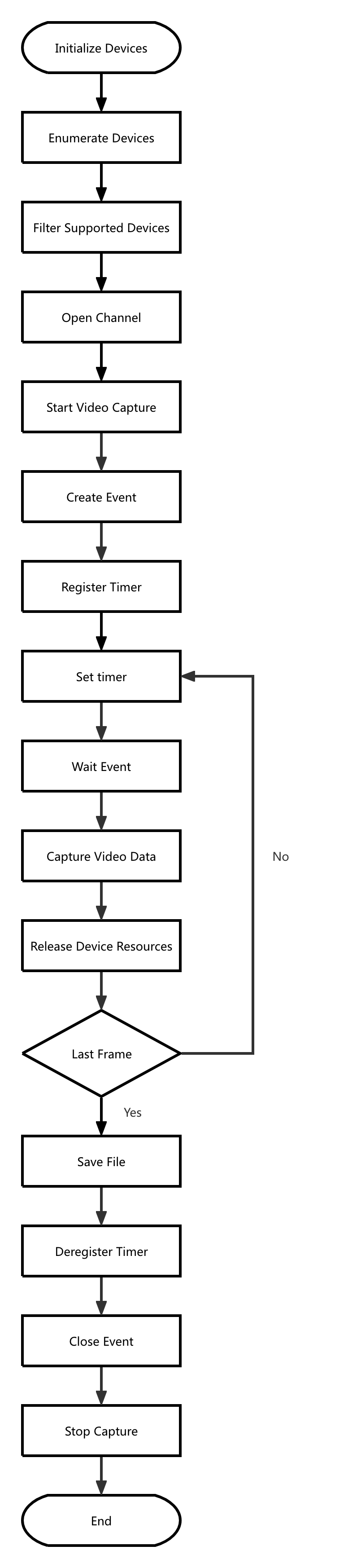 CaptureByTimer Flowchart