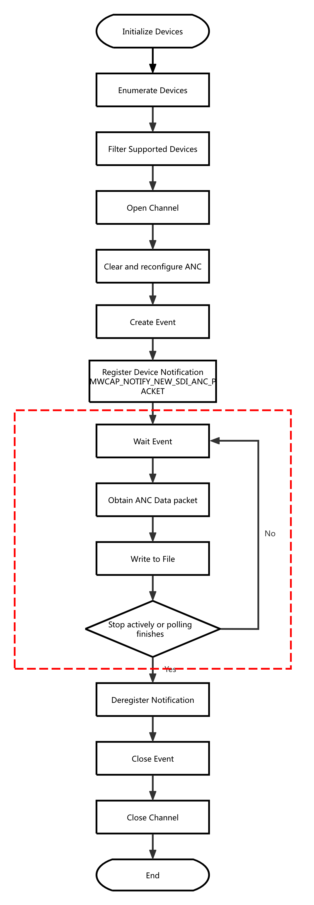 GetANCPacket Flowchart
