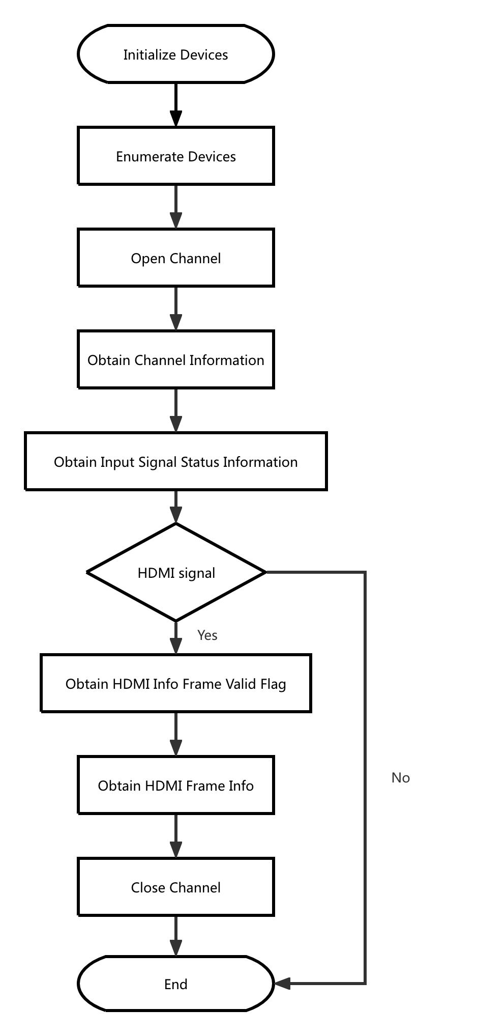 HDMIInfoFrame Flowchart