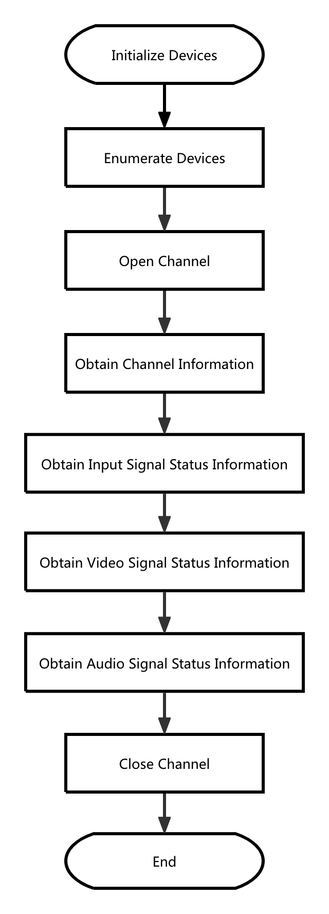 InputSignal Flowchart
