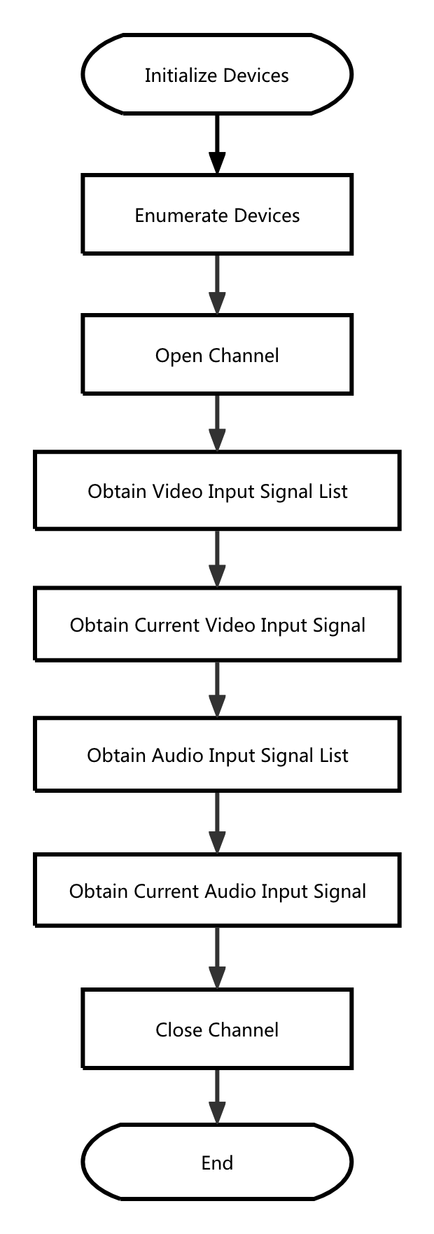 InputSource Flowchart