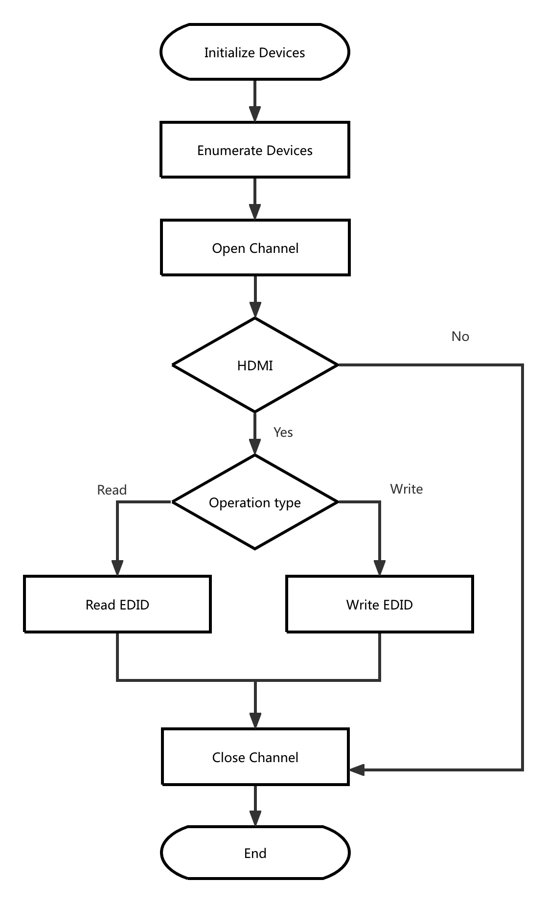 ReadWriteEDID Flowchart